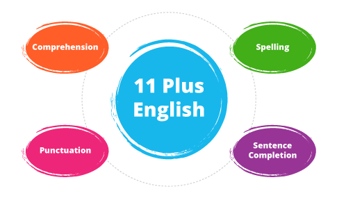 11 Plus English comprehension, 11 Plus English papers, 11 Plus English syllabus, 11 Plus English topics, 11 Plus English spelling, 11 Plus English vocabulary, 11 Plus English worksheets, 11 Plus English mock tests