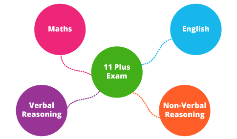 11 Plus exam explained, 11 Plus exam questions, 11 Plus exam examples, 11 Plus Exam