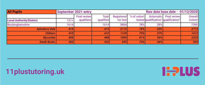 Pass Mark For 11 Plus In Buckinghamshire