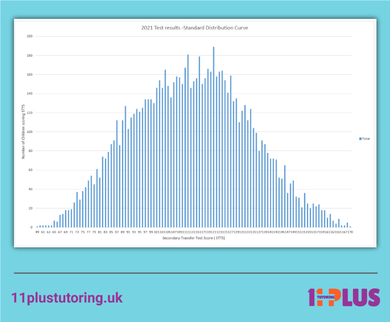 Pass Mark For 11 Plus In Buckinghamshire